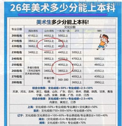 2026美术生分数表曝光！从985到民办本科，你的分能上哪？ - 今日头条
