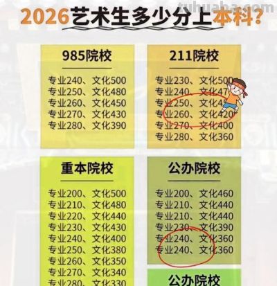 2026美术生分数表曝光！从985到民办本科，你的分能上哪？ - 图画吧TUHUABA