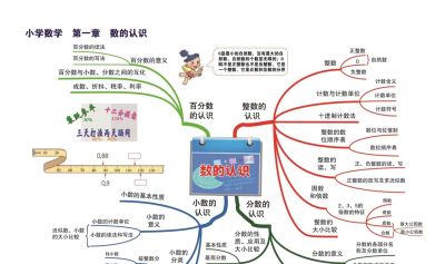 16张思维导图让孩子彻底掌握小学数学基础知识 - 图画吧TUHUABA