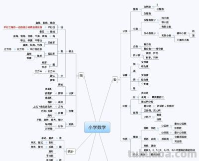 16张思维导图让孩子彻底掌握小学数学基础知识 - 图画吧TUHUABA