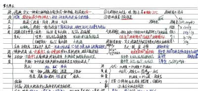 优秀作品 第九单元《溶液》思维导图 - 图画吧TUHUABA