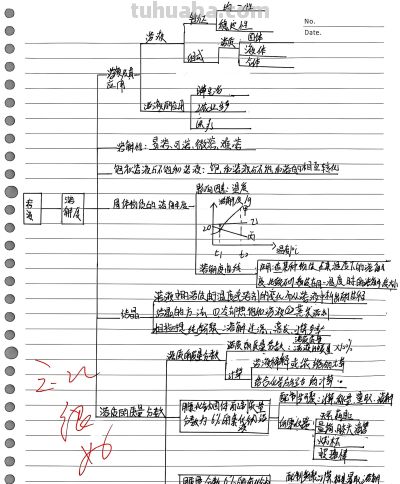 优秀作品 第九单元《溶液》思维导图 - 图画吧TUHUABA