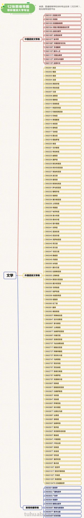 12张思维导图理清大学专业→ - 图画吧TUHUABA