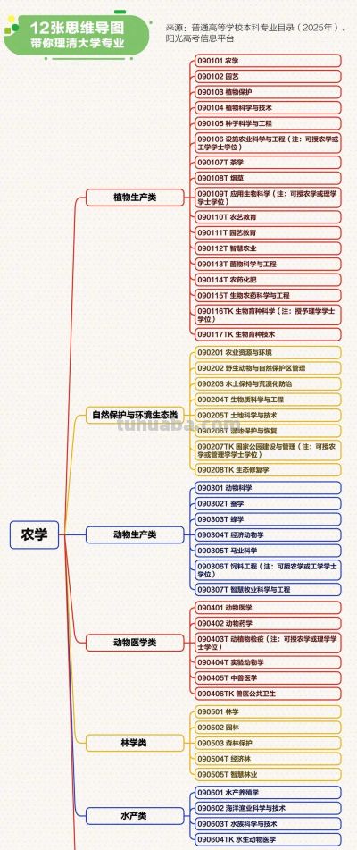 12张思维导图理清大学专业→ - 图画吧TUHUABA