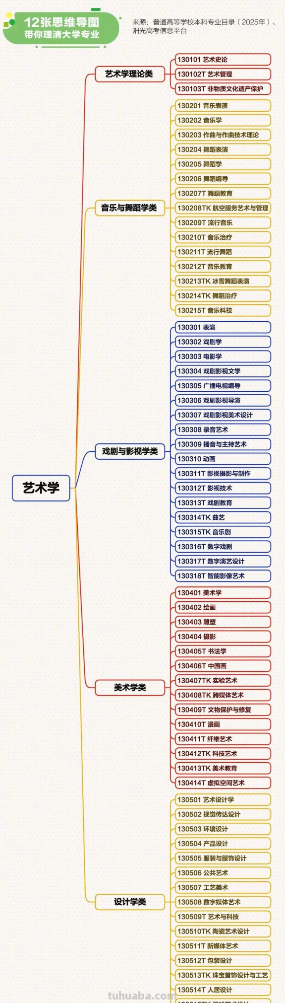 12张思维导图理清大学专业→ - 图画吧TUHUABA