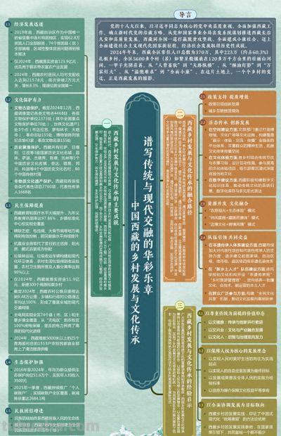 思维导图来了！一图了解《谱写传统与现代交融的华彩乐章——中国西藏的乡村发展与文化传承》智库报告 - 今日头条