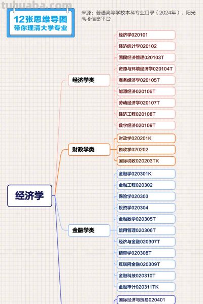 转存收藏！12张思维导图理清大学专业 - 图画吧TUHUABA