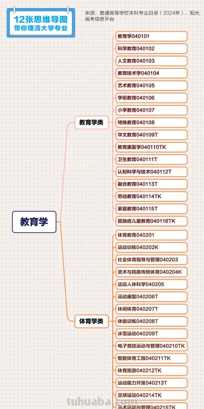 转存收藏！12张思维导图理清大学专业 - 图画吧TUHUABA