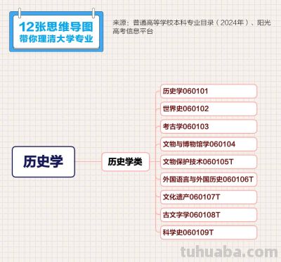 转存收藏！12张思维导图理清大学专业 - 图画吧TUHUABA