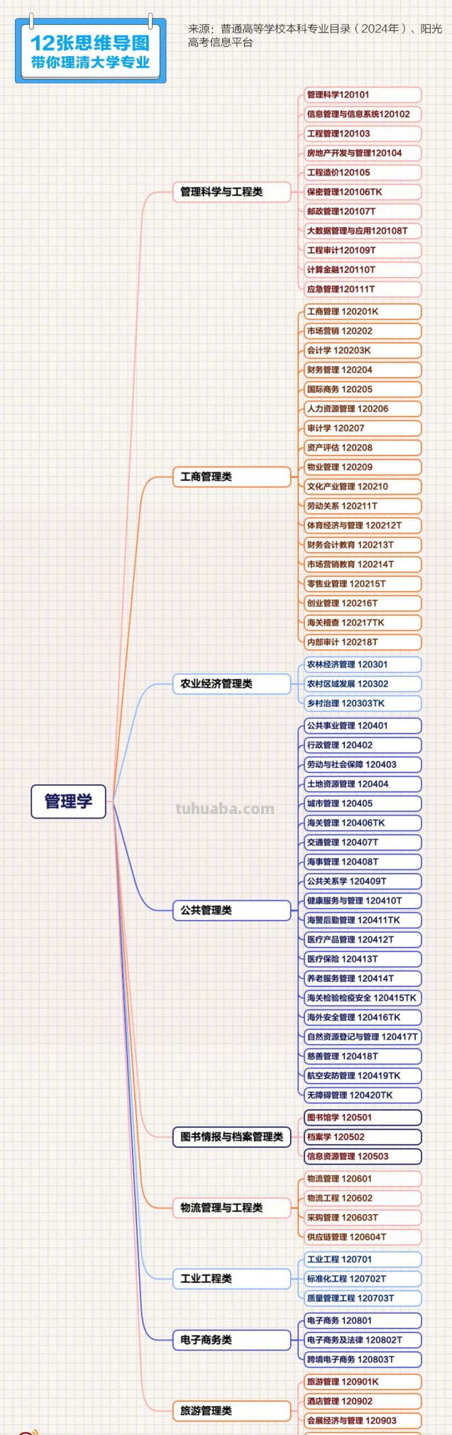 转存收藏！12张思维导图理清大学专业 - 图画吧TUHUABA