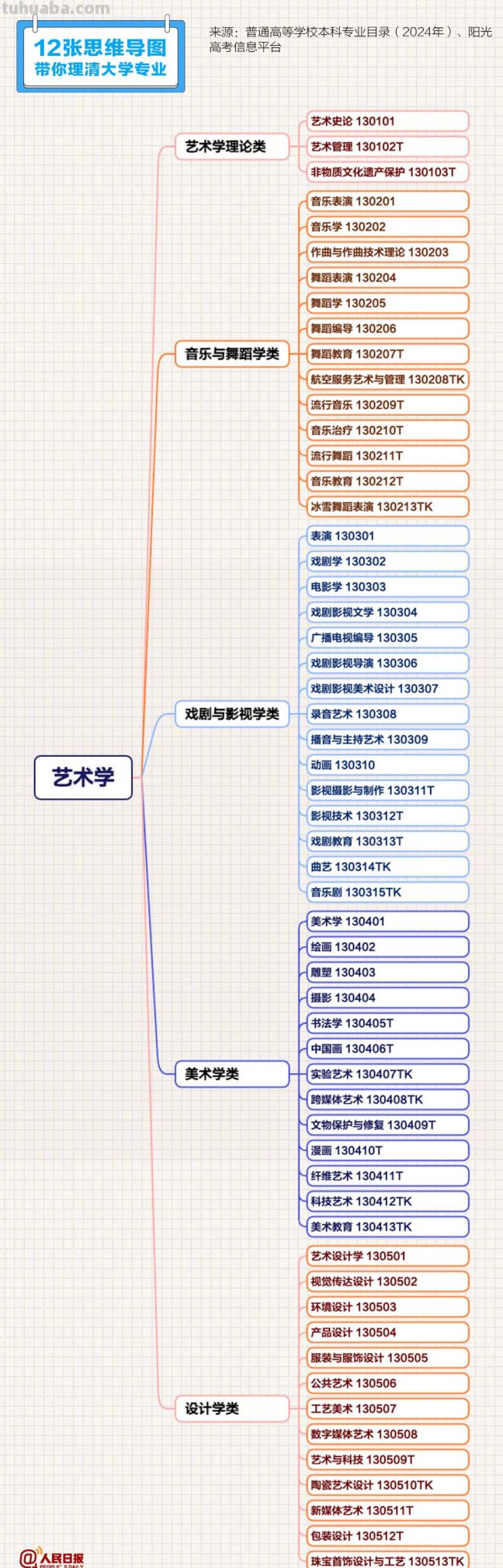 转存收藏！12张思维导图理清大学专业 - 图画吧TUHUABA