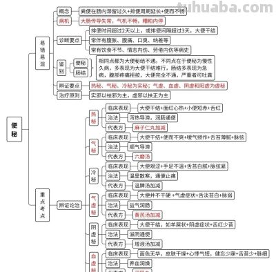 中医思维导图 - 图画吧TUHUABA