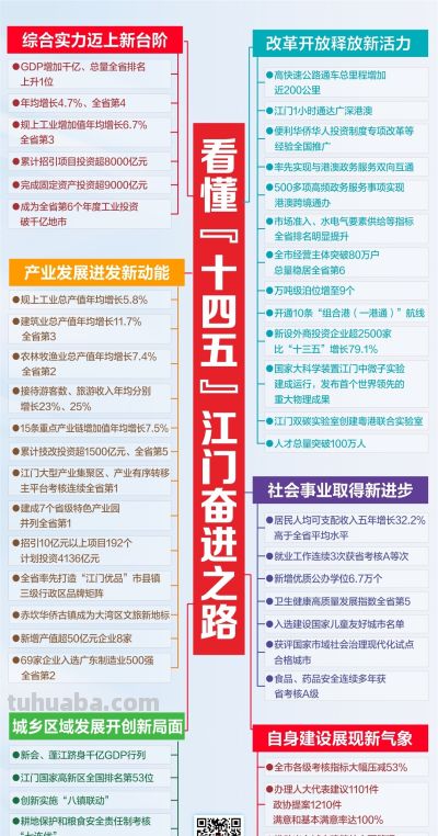 一张思维导图，看懂“十四五”江门奋进之路 - 图画吧TUHUABA