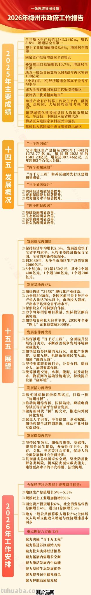 一张思维导图速览政府工作报告｜聚焦梅州两会 - 图画吧TUHUABA