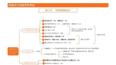 胃癌 诊疗指南思维导图（2025版） - 图画吧TUHUABA