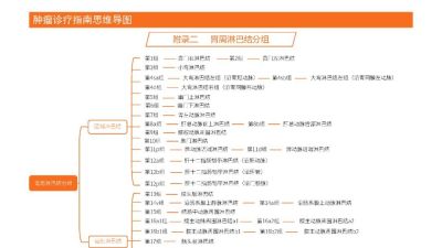 胃癌 诊疗指南思维导图（2025版） - 图画吧TUHUABA