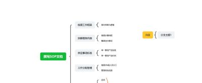 如何用思维导图搭建SOP系统 附模板分享 - 图画吧TUHUABA