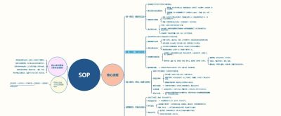 如何用思维导图搭建SOP系统 附模板分享 - 图画吧TUHUABA