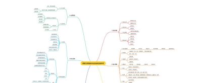 如何用思维导图搭建SOP系统 附模板分享 - 图画吧TUHUABA