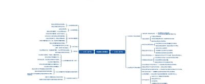 如何用思维导图搭建SOP系统 附模板分享 - 图画吧TUHUABA