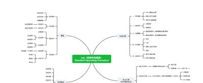 如何用思维导图搭建SOP系统 附模板分享 - 图画吧TUHUABA