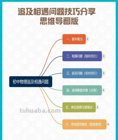 初中物理追及相遇问题技巧分享 思维导图版 - 今日头条