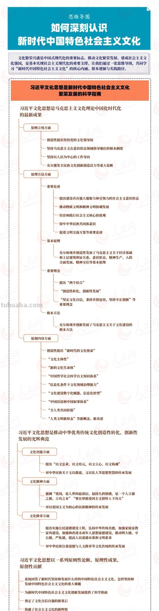 【思维导图】如何深刻认识新时代中国特色社会主义文化 - 今日头条