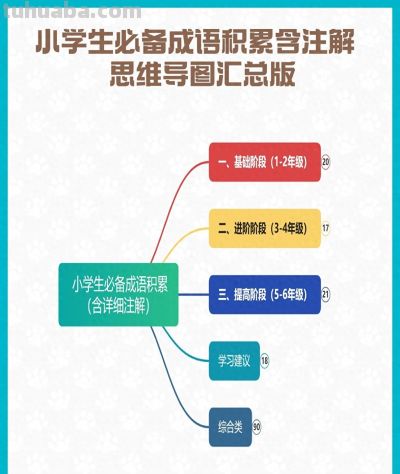 小学生必备成语积累含注解 思维导图汇总版 - 今日头条