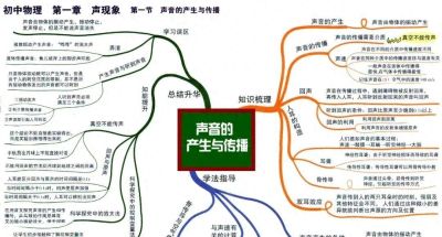 中考物理全复习思维导图，备战中考快收藏！ - 图画吧TUHUABA