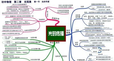 中考物理全复习思维导图，备战中考快收藏！ - 图画吧TUHUABA