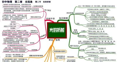 中考物理全复习思维导图，备战中考快收藏！ - 图画吧TUHUABA