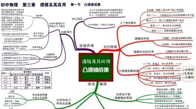中考物理全复习思维导图，备战中考快收藏！ - 图画吧TUHUABA