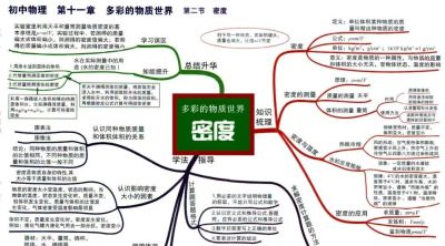 中考物理全复习思维导图，备战中考快收藏！ - 图画吧TUHUABA