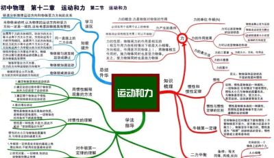 中考物理全复习思维导图，备战中考快收藏！ - 图画吧TUHUABA