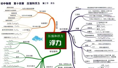 中考物理全复习思维导图，备战中考快收藏！ - 图画吧TUHUABA