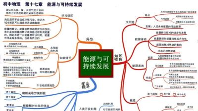 中考物理全复习思维导图，备战中考快收藏！ - 图画吧TUHUABA