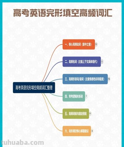高考英语完形填空高频词汇盘点 思维导图汇总版 - 今日头条