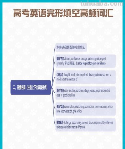 高考英语完形填空高频词汇盘点 思维导图汇总版 - 图画吧TUHUABA
