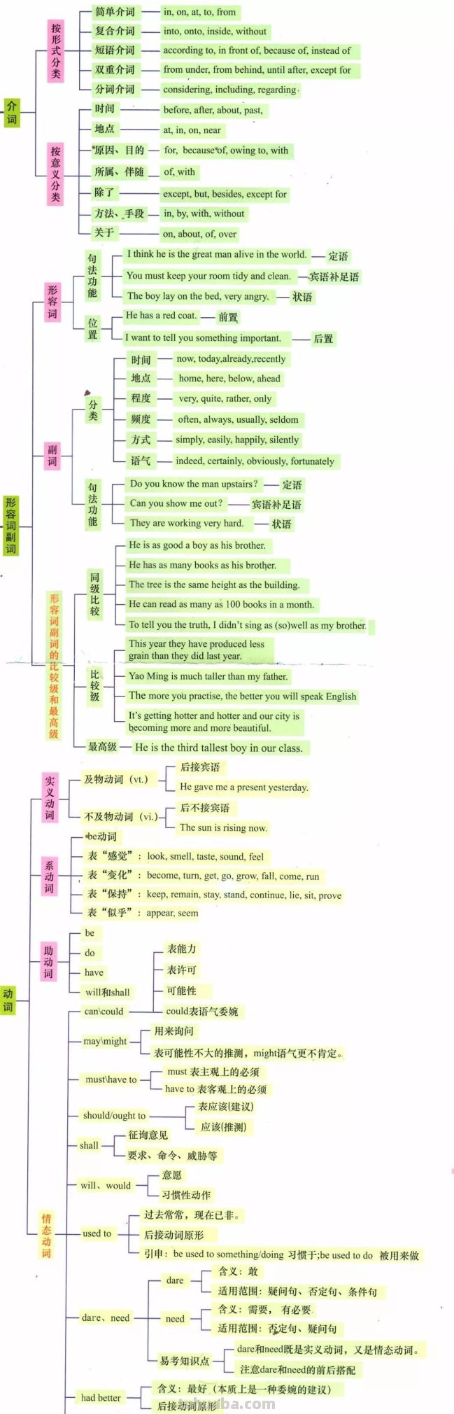 @高中生 7张思维导图搞定英语语法，知识点一网打尽！ - 图画吧TUHUABA