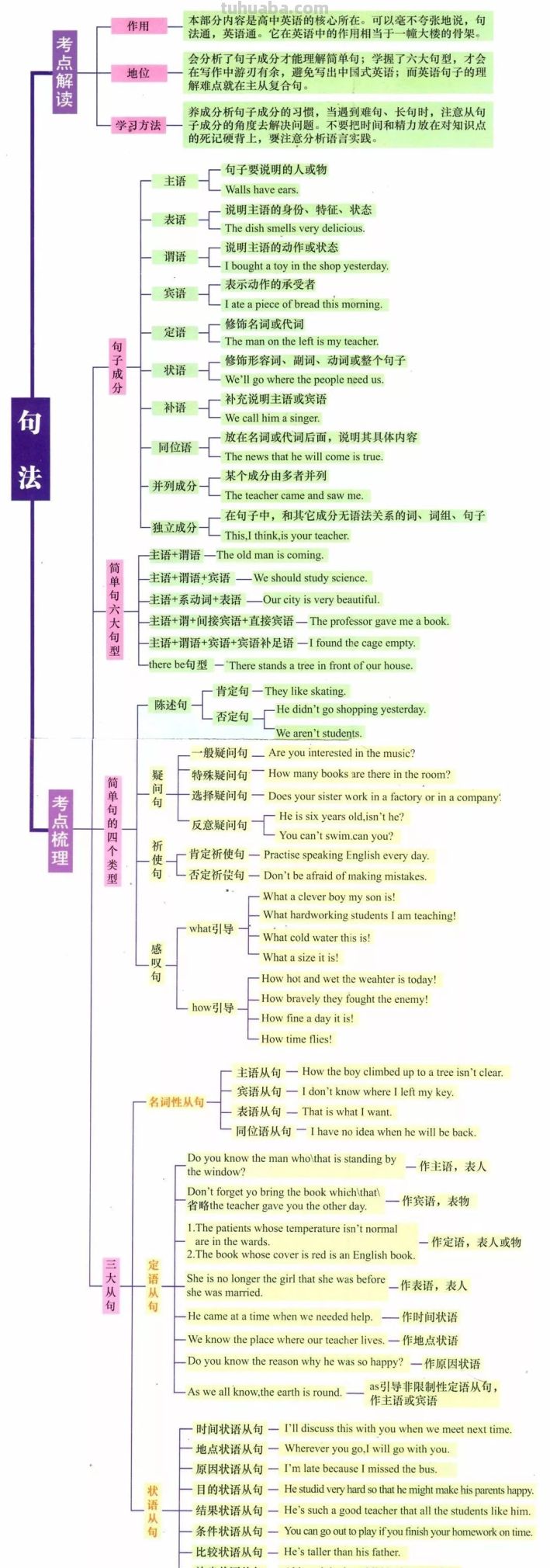 @高中生 7张思维导图搞定英语语法，知识点一网打尽！ - 图画吧TUHUABA