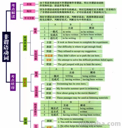 @高中生 7张思维导图搞定英语语法，知识点一网打尽！ - 图画吧TUHUABA