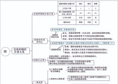 中考数学最全思维导图归纳总结,满满都是干货! - 今日头条 中考数学最全思维导图归纳总结,满满都是干货! - 图画吧TUHUABA