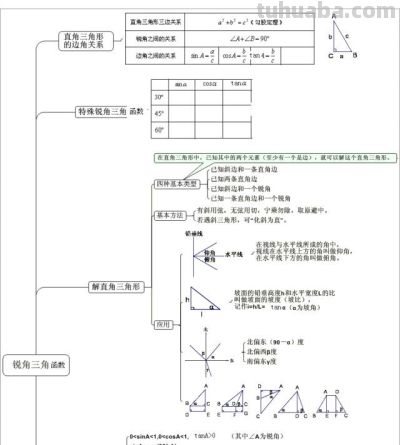 中考数学最全思维导图归纳总结,满满都是干货! - 今日头条 中考数学最全思维导图归纳总结,满满都是干货! - 图画吧TUHUABA