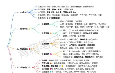 系统学中基03｜藏象（思维导图可打印） - 图画吧TUHUABA