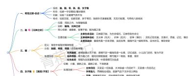 系统学中基03｜藏象（思维导图可打印） - 图画吧TUHUABA