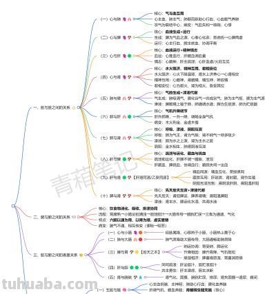 系统学中基03｜藏象（思维导图可打印） - 图画吧TUHUABA