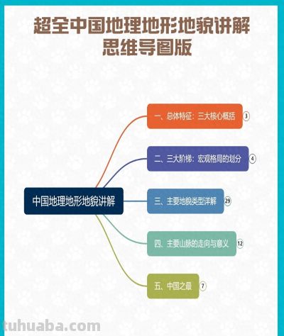 超全中国地理地形地貌讲解 思维导图版 - 图画吧TUHUABA