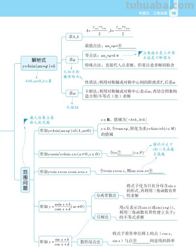 【高中数学】高中数学思维觉醒导图 - 图画吧TUHUABA