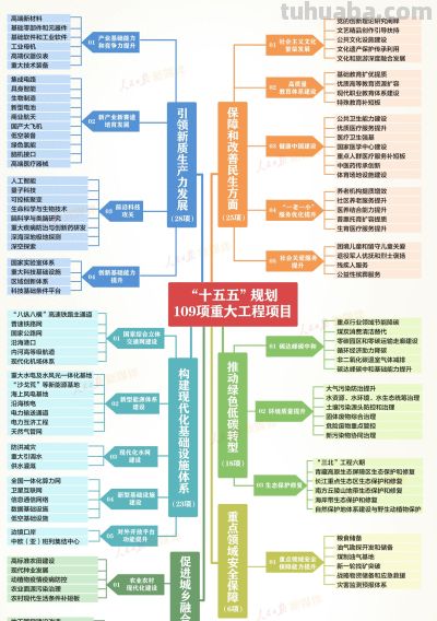 值得收藏！“十五五”规划109项重大工程项目思维导图 - 今日头条