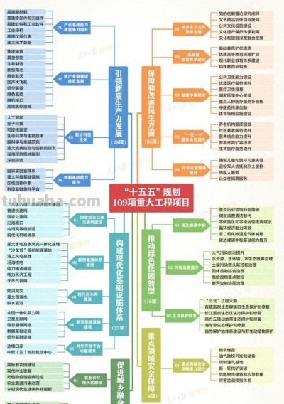 “十五五”规划109项重大工程项目，思维导图来了！ - 今日头条